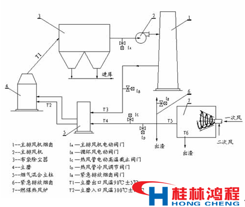 熱風爐 立磨 立式磨粉機 桂林鴻程 熱風爐 立磨 立式磨粉機 桂林鴻程