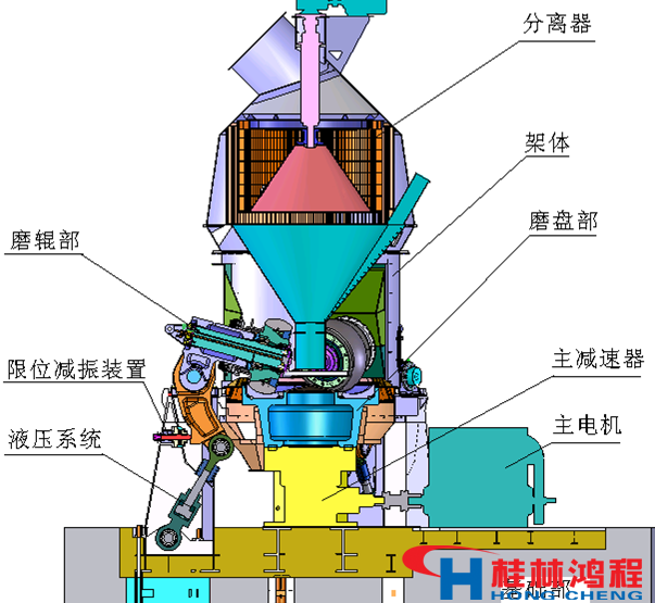 立磨工作原理圖 桂林鴻程 立磨 立式磨粉機 立磨工作原理圖 桂林鴻程 立磨 立式磨粉機