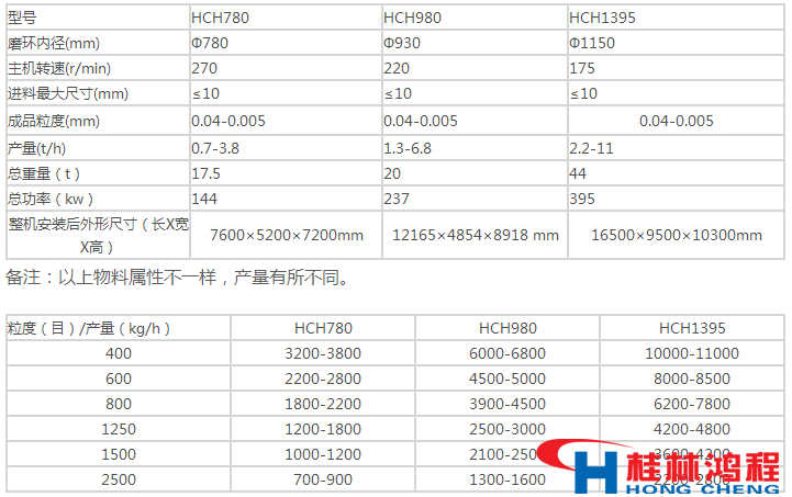 環輥磨粉機產量主機參數對照表 環輥磨粉機產量主機參數對照表