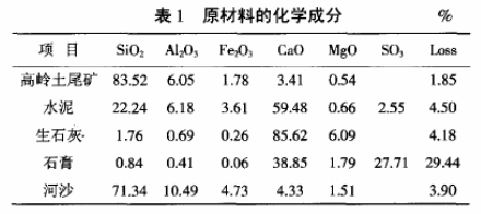 加氣混凝土原料 高嶺土尾礦與其他原料配置成分表 加氣混凝土原料 高嶺土尾礦與其他原料配置成分表
