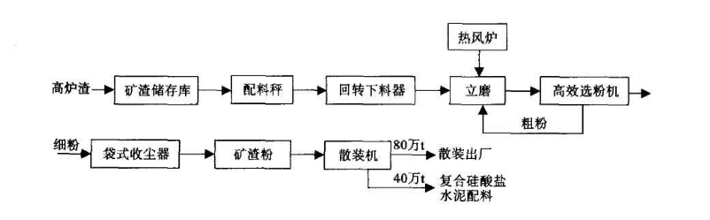 HLM礦渣立磨磨粉線 工業(yè)廢渣冶煉廠廢渣處理工藝高效磨粉機(jī) 時產(chǎn)能達(dá)700噸 HLM礦渣立磨磨粉線 工業(yè)廢渣冶煉廠廢渣處理工藝高效磨粉機(jī) 時產(chǎn)能達(dá)700噸